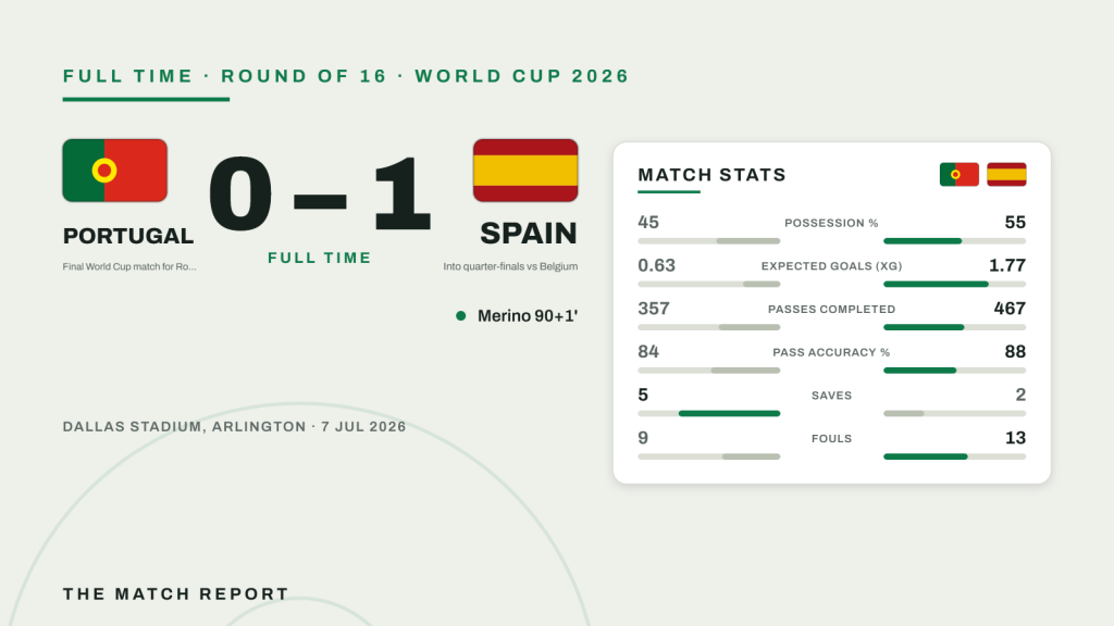 สรุปเกมบอลโลก 2026: โปรตุเกส 0-1 สเปน — แทคติกและตัวเลขเบื้องหลังประตูนาที 90+1