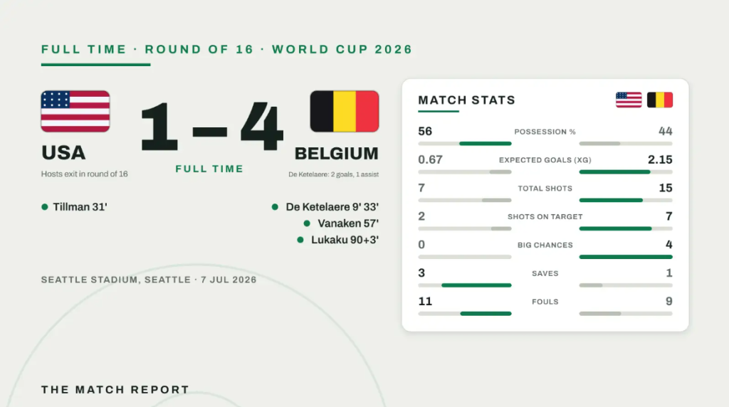 สรุปเกมบอลโลก 2026: สหรัฐอเมริกา 1-4 เบลเยียม — เมื่อการครองบอลของเจ้าภาพไม่มีความหมาย