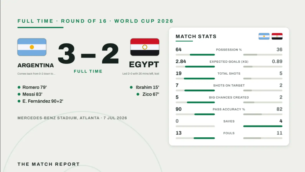 สรุปผลการแข่งขันบอลโลก 2026 อาร์เจนตินา vs อียิปต์: จากตามหลัง 0-2 สู่ชัยชนะ 3-2 ในสิบกว่านาทีสุดท้ายในสิบกว่านาทีสุดท้าย