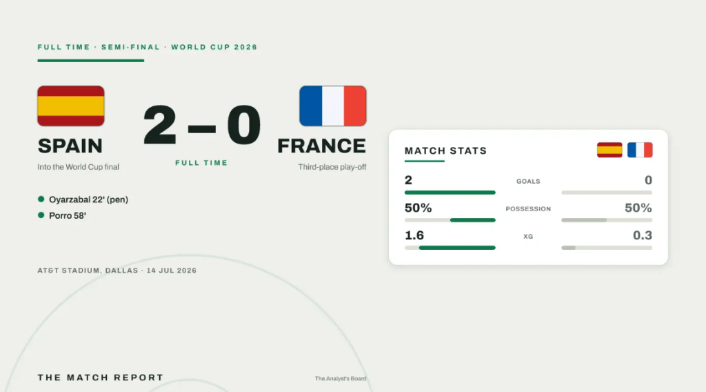 วิเคราะห์ผลบอลโลก สเปน ฝรั่งเศส 2-0 — จุดโทษนาที 22 ที่เปิดเกม แนวรับกระทิงที่ตราไก่เจาะไม่ผ่าน และค่ำคืนที่เอ็มบัปเป้ถูกลบออกจากสมการ