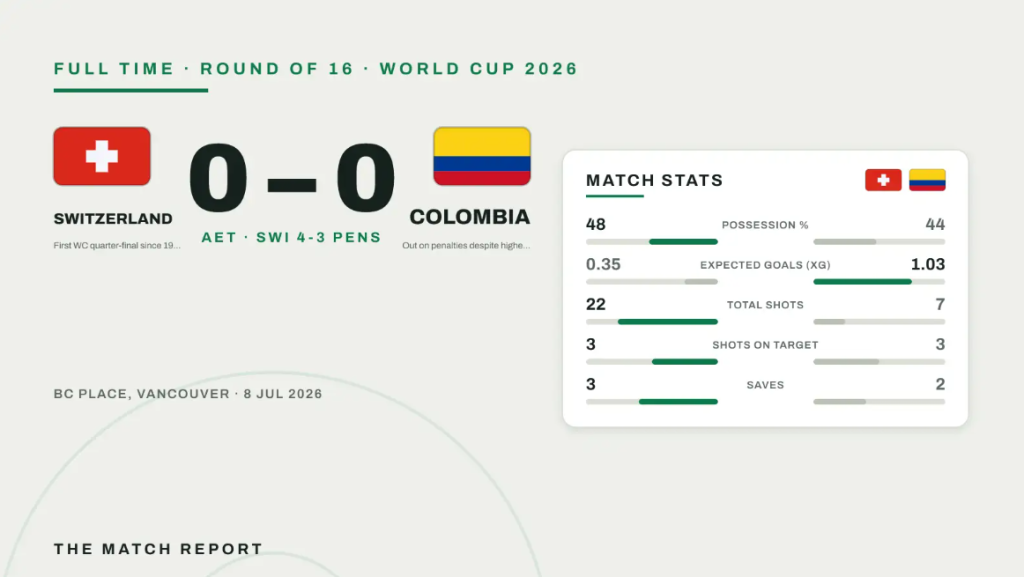 สรุปผลการแข่งขันบอลโลก 2026 สวิตเซอร์แลนด์ vs โคลอมเบีย: 0-0 ก่อนสวิสชนะจุดโทษ 4-3 เข้ารอบ 8 ทีมครั้งแรกตั้งแต่ปี 1954